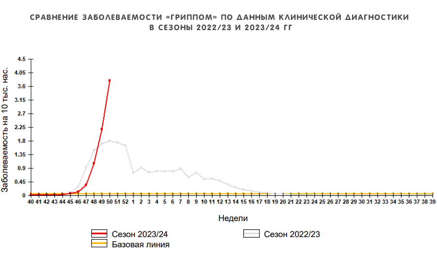Сравнение заболеваемости гриппом по данным клинической диагностики 
в сезоны 2022/23 и 2023/24 гг - график